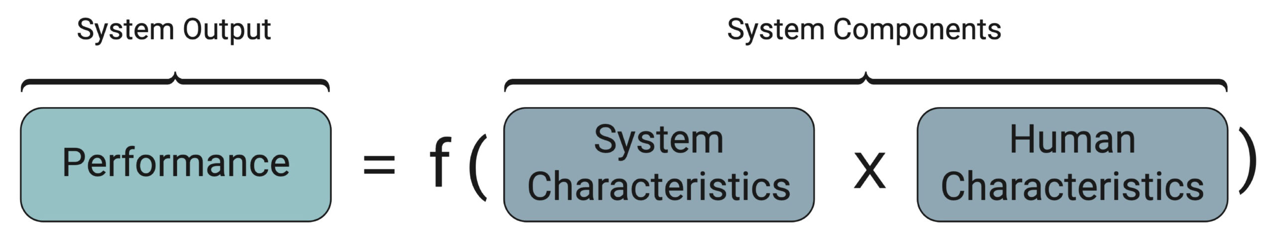A formulaic diagram explaining What is Human Factors. The interaction of system characteristics and human characteristics influence performance.