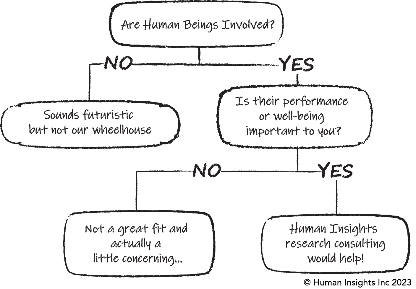 Human Insights consulting flowchart